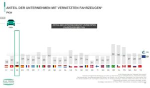 Anteil der Unternehmen welche Ihre Fahrzeuge bereits vernetzen
