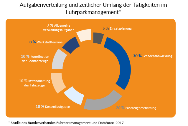Aufgabenverteilung und zeitlicher Umfang der Tätigkeiten im Fuhrparkmanagement