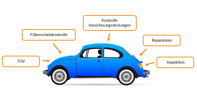 Prozesse im Fuhrparkmanagement