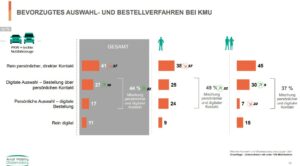 Bestellverhalten von KMUs im Flottenmarkt