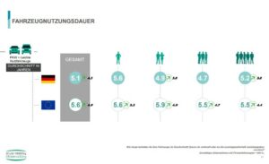 Fahrzeugsnutzungsdauer von europäischen und deutschen Unternehmen