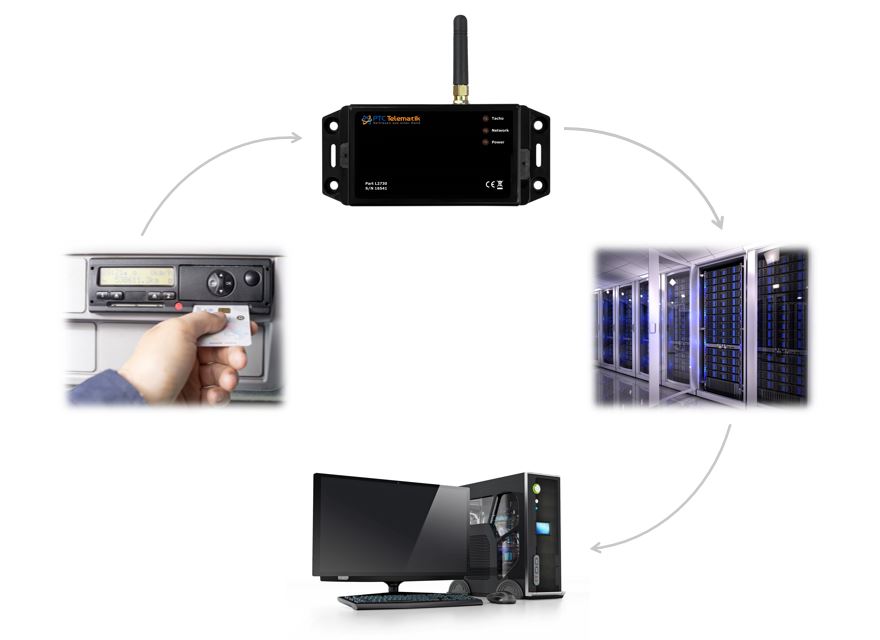 Grafik Übertragung digitaler Tachograph Datenverlauf - digitaler Tachograph über das RDL Gerät zum Server und von dort zum Desktop
